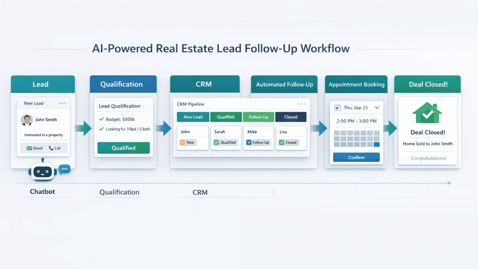 AI real estate lead follow-up workflow diagram