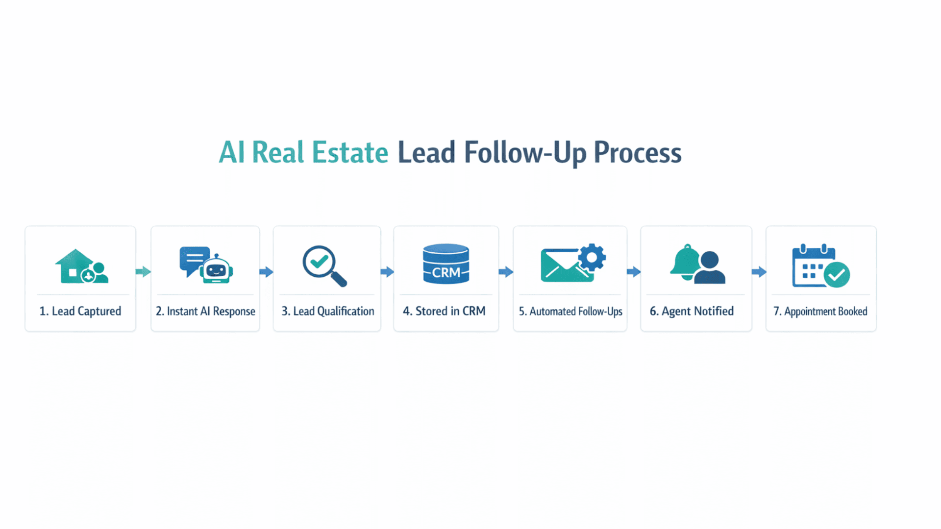 Step-by-step real estate lead follow-up process using AI