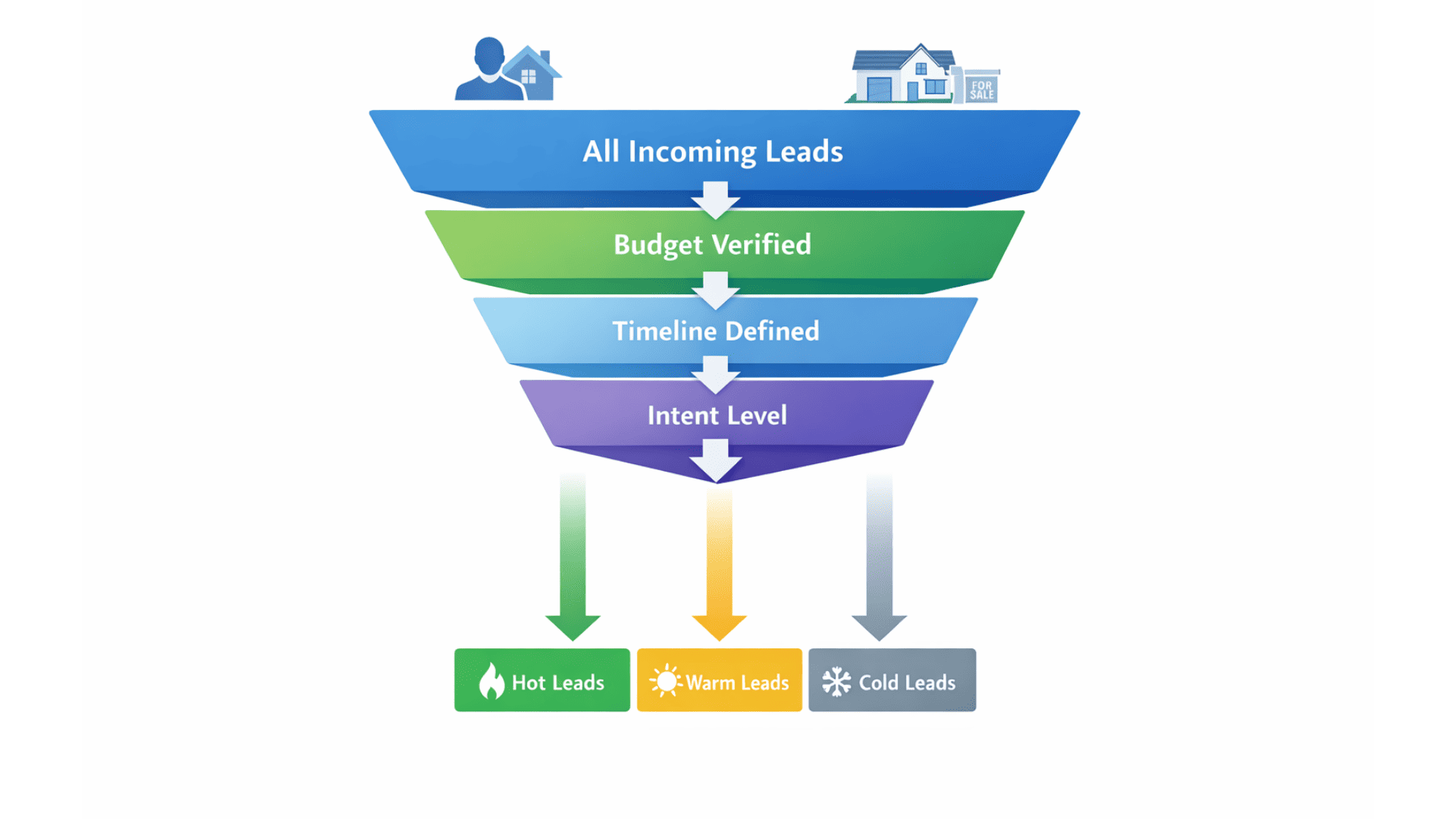 Structured AI-assisted follow-up system improving real estate lead conversion