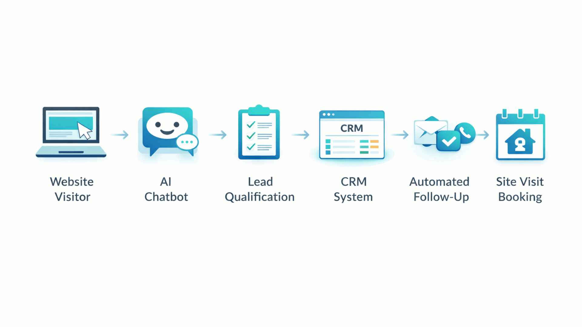 CRM pipeline showing qualified real estate leads