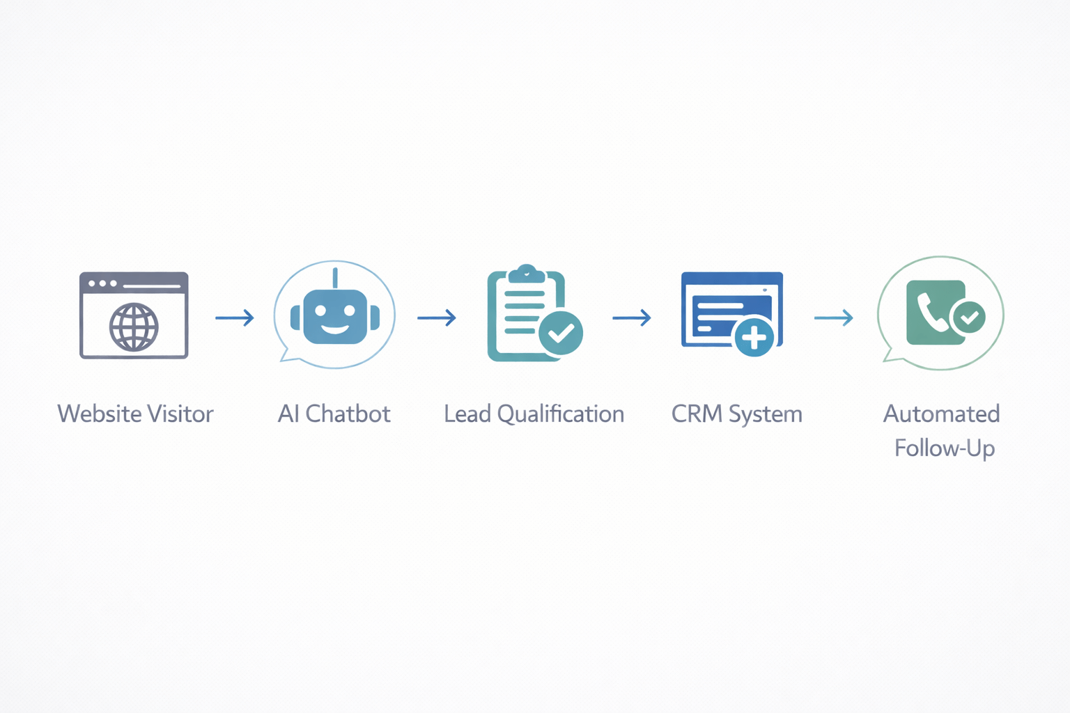 Workflow image showing how AI tools help real estate lead generation