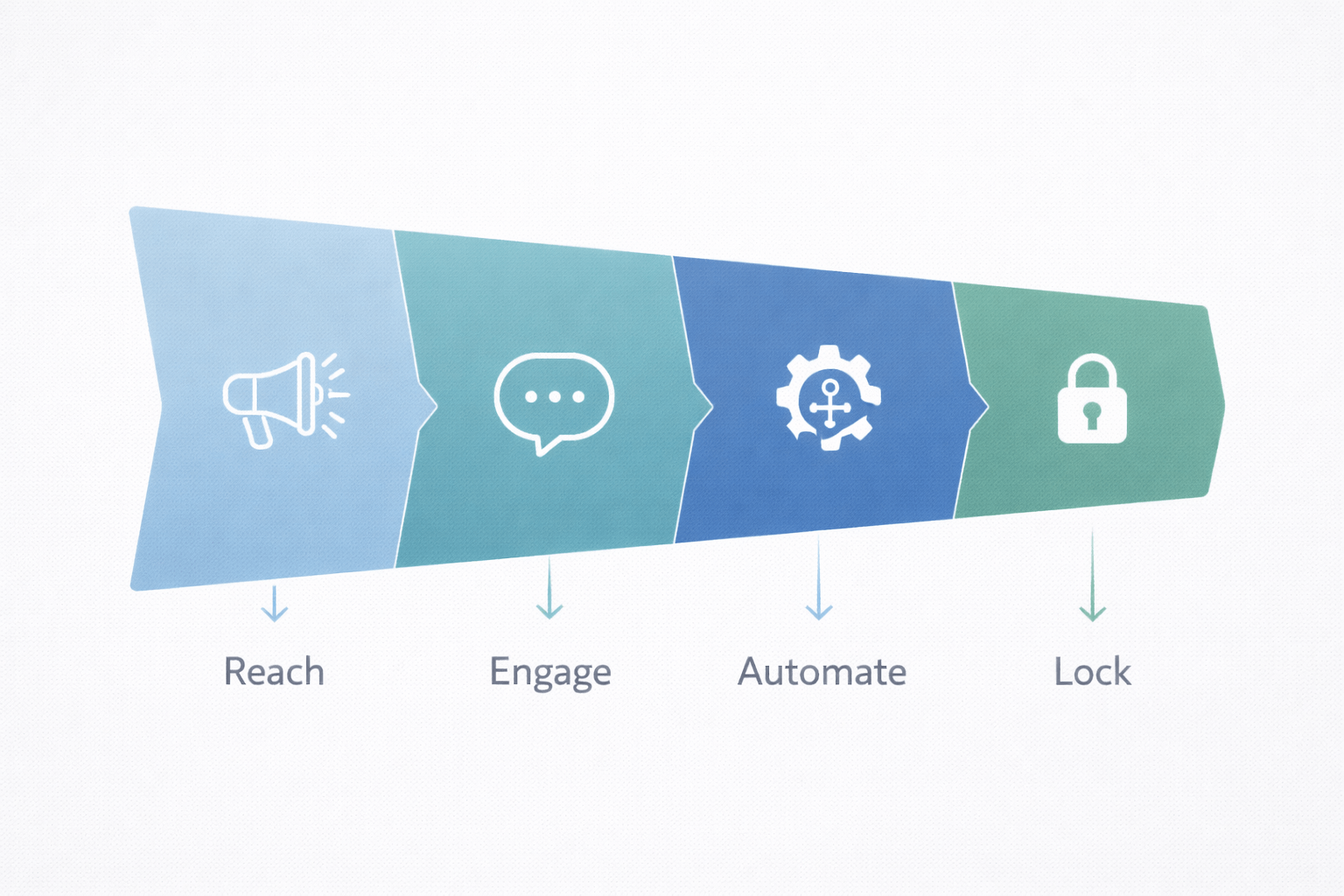 R.E.A.L. framework image for real estate AI lead generation