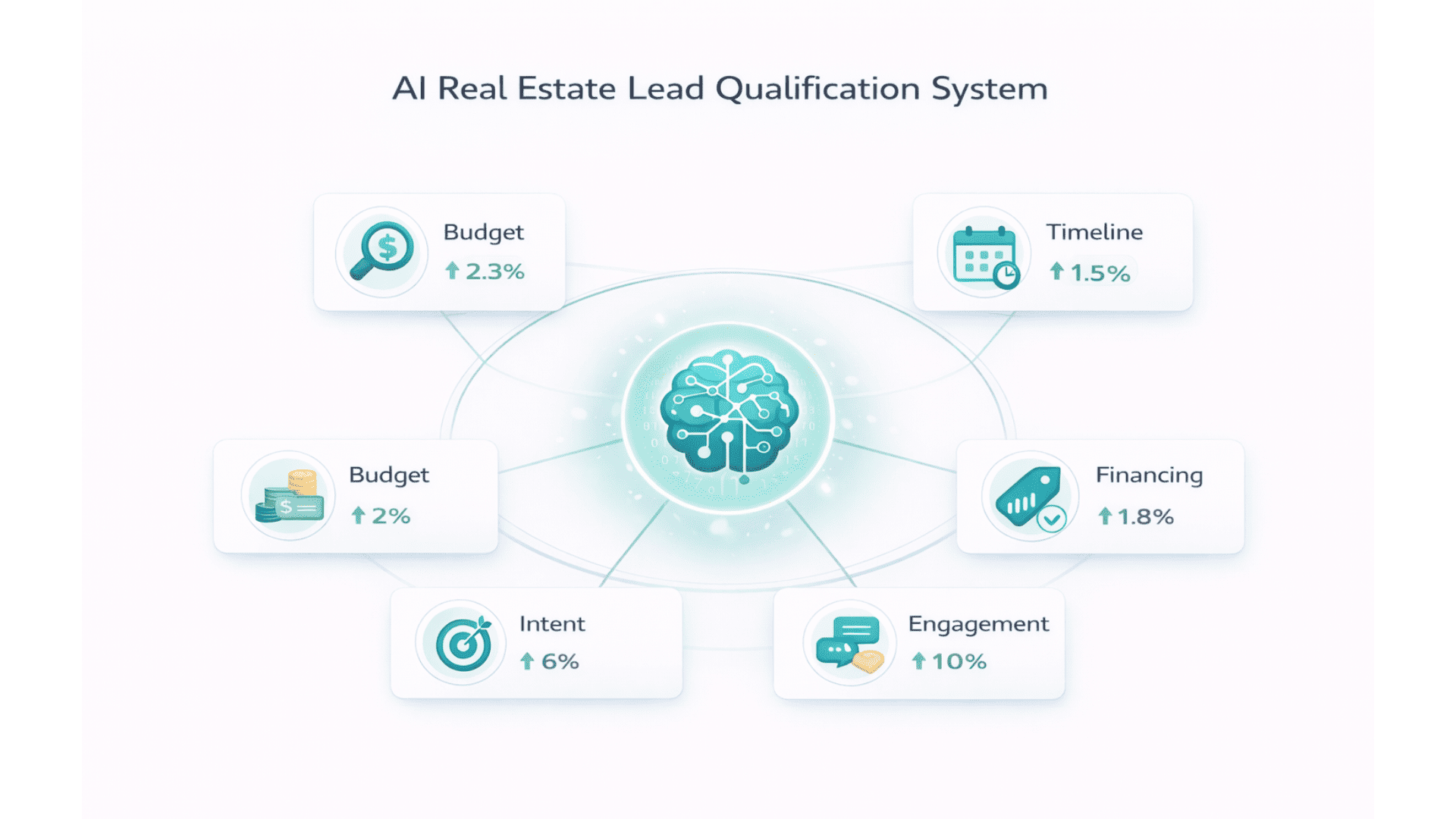 Final AI framework for real estate lead qualification