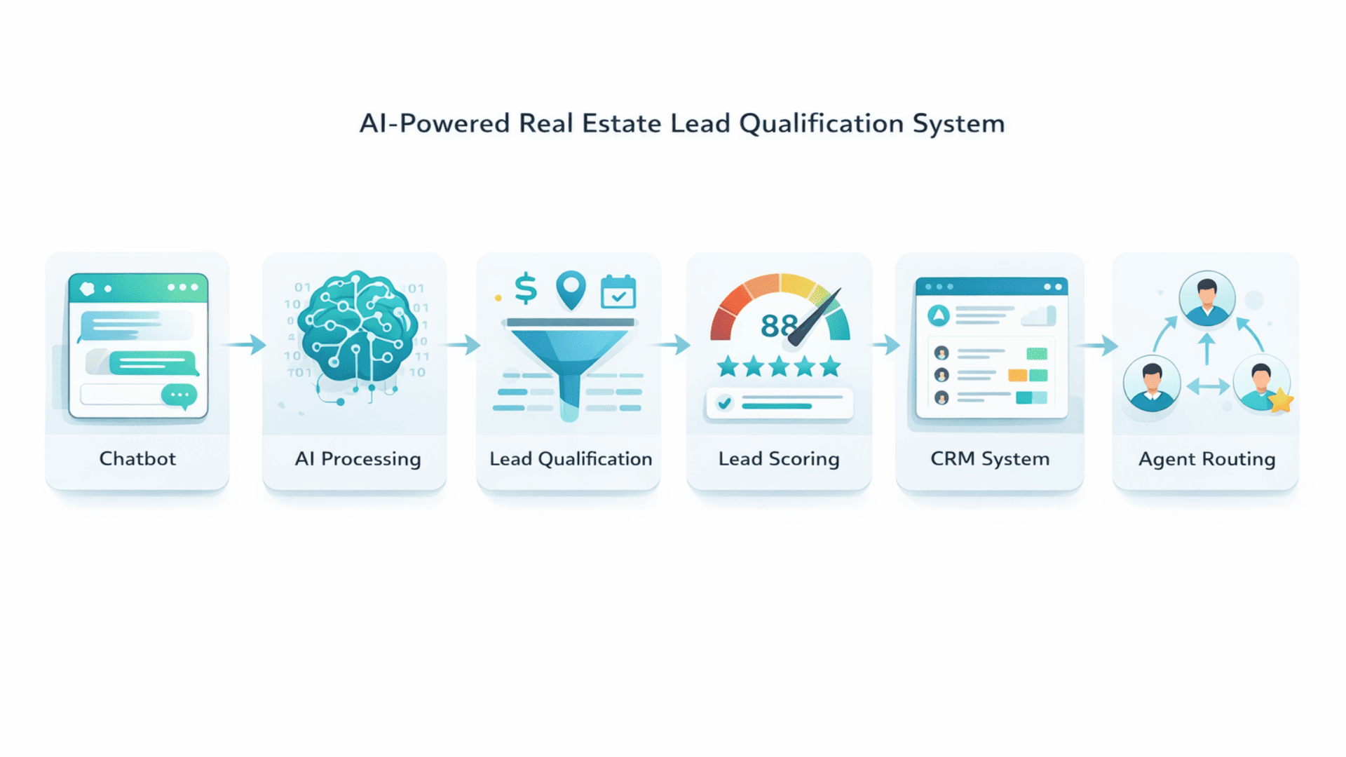 AI solution for real estate lead qualification