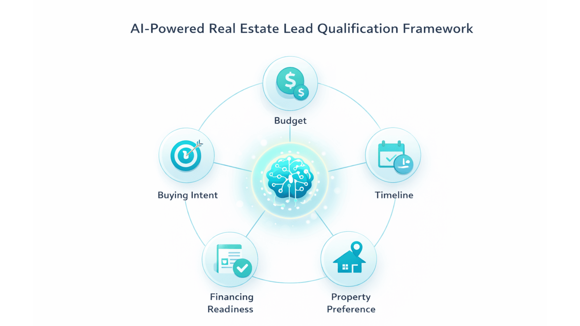 Core framework for AI real estate lead qualification