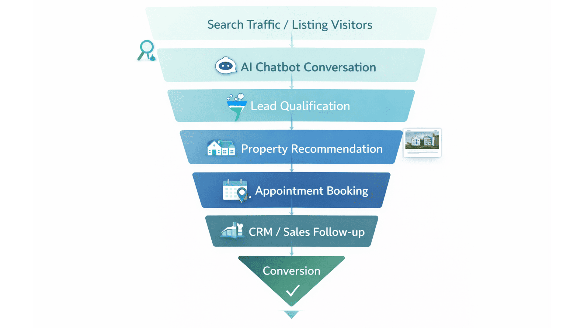 Real estate chatbot connected to CRM booking and lead routing workflow