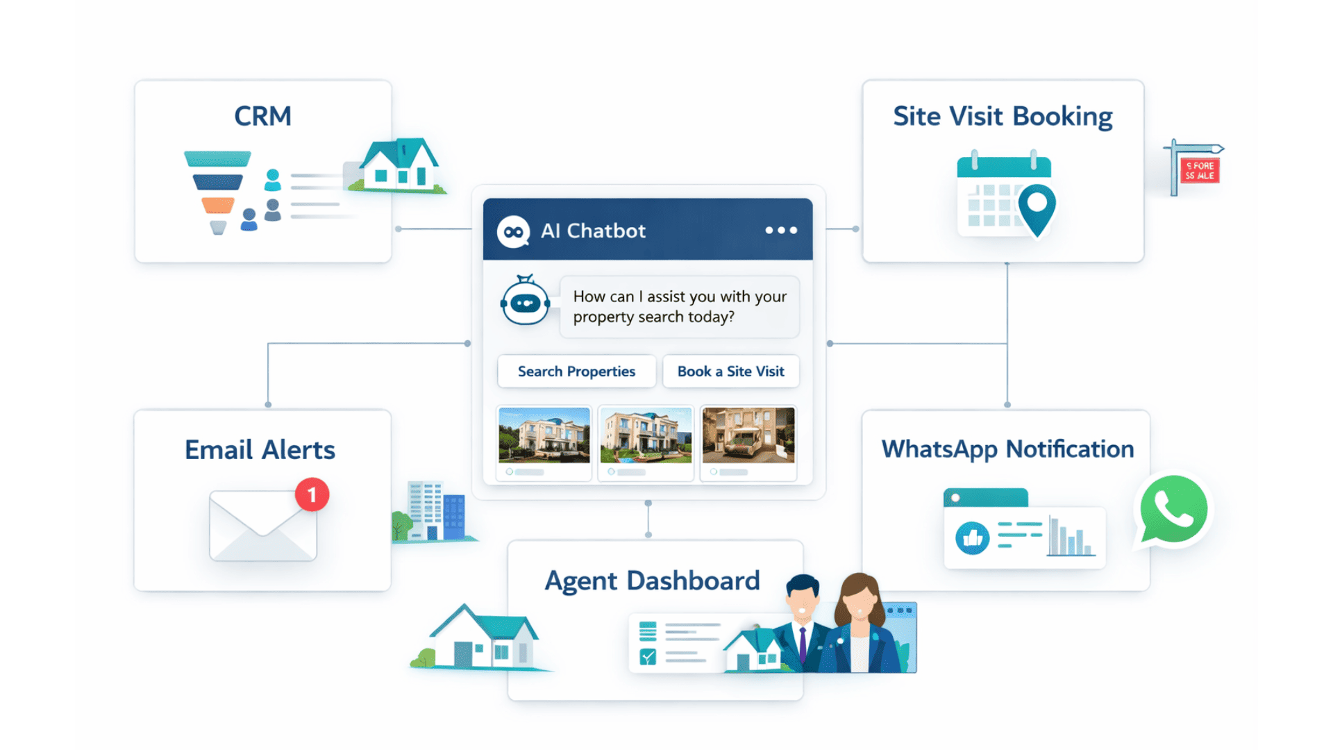 Real estate chatbot funnel from visitor to lead qualification to booking and follow-up