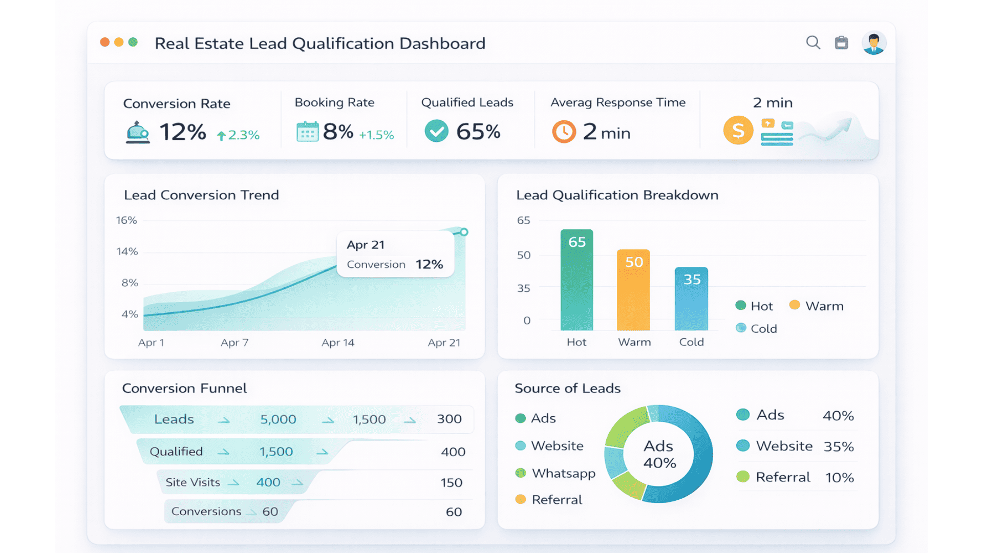 Real estate metrics dashboard for AI lead qualification
