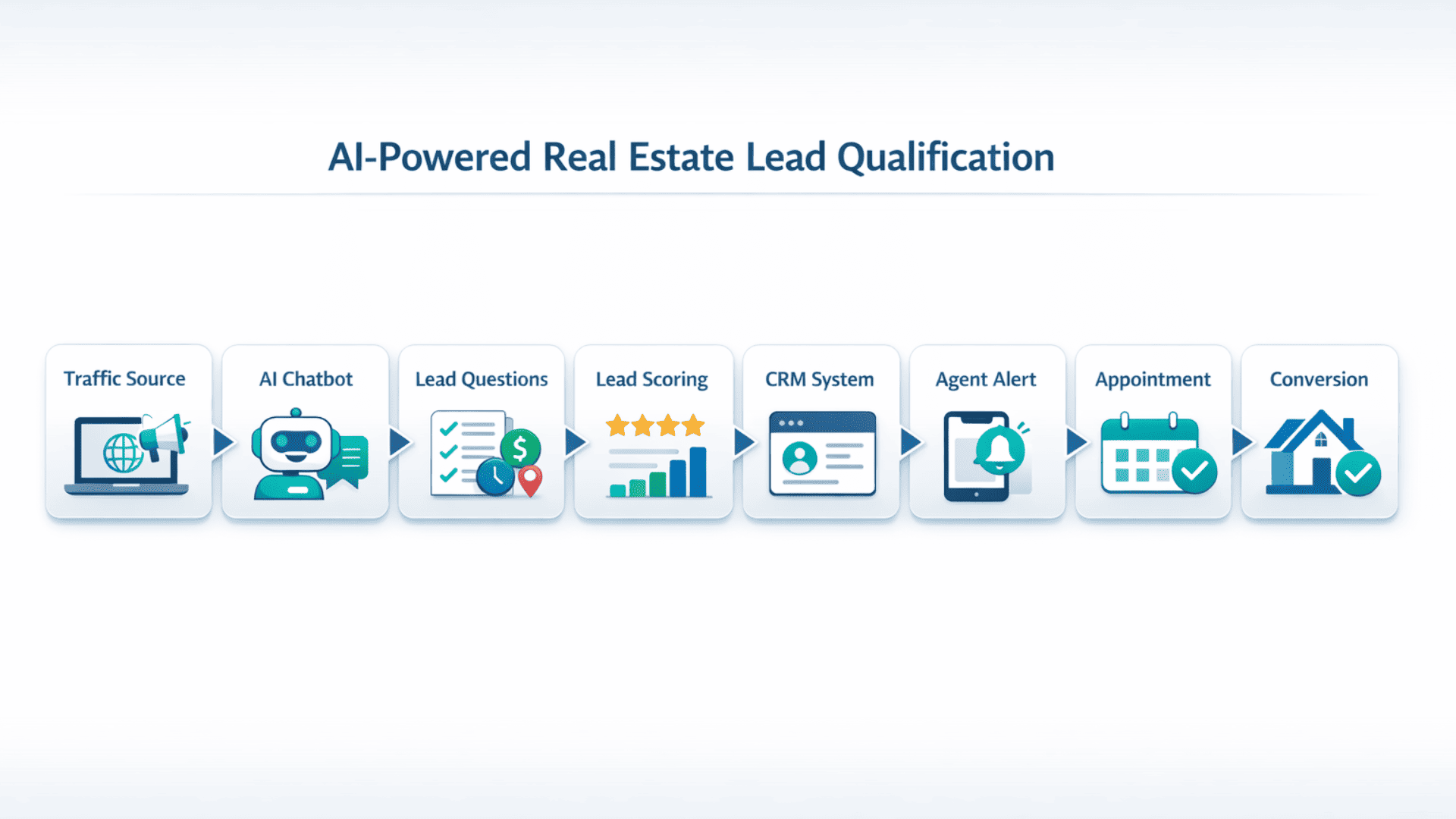 AI Real Estate Lead Qualification System Workflow